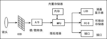 顯示器件 主流數碼產品的視覺核心